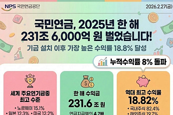 국민연금 작년 수익률 18.8% ‘역대 최고’…적립금 1458조원