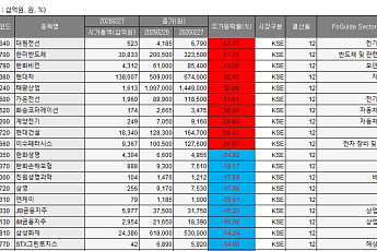 [베스트&워스트] 대원전선, 62.25% 급등⋯반도체 관련주 강세 VS 보험ㆍ금융주 일부 약세