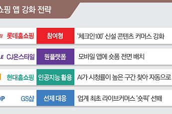 홈쇼핑 4사, 엇갈린 실적…‘모바일·IP 강화’ 전략이 성패 가늠자