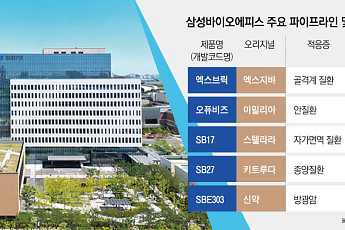 삼성바이오에피스, 시밀러 매출 껑충…신약개발도 본격화