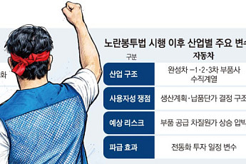 태풍 전야 산업계...“단체협약 전면 재검토해야” [노봉법 시대, 기업의 선택上]