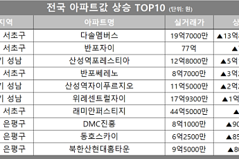 [아파트값 상승 톱10] 서울 서초구 ‘반포자이’ 등