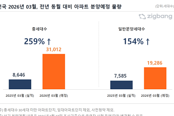 3월 전국 분양 3만1012가구…봄 성수기 앞두고 공급 확대