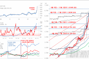 대신證 “美·이란 전쟁 변수에도 코스피 7500 간다”…3월 변동성 후 상승 추세