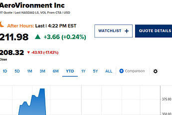 에어로바이런먼트, 우주군 사업 독점권 상실에 17% 급락 [오늘의 뉴욕증시 무버]