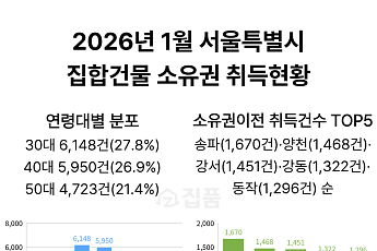 서울 집합건물 취득 절반 이상이 30·40대⋯지역별 '세대 차' 뚜렷