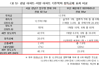경실련 “강남 100억 차익에도 세금 7%”⋯장특공제 원점 재검토 촉구
