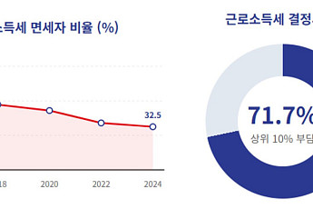 근로소득 상위 10%가 71.7% 부담⋯소득세제 재설계 필요