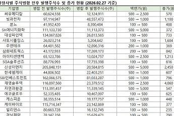 ‘1000원 룰’ 공포에…한 달 새 27곳 주식병합 “퇴출부터 면하자”