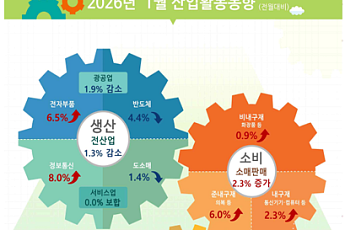 반도체 감소에 1월 산업생산 3개월만↓…소비·투자 증가