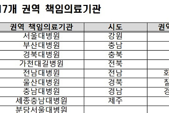 국립대병원 등 시설·장비 확충에 742억원 지원