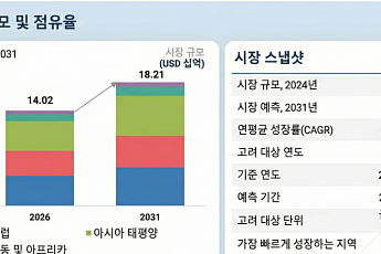 글로벌 고령화에 의료용 가구 시장 연 5.4% 성장 전망