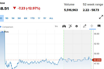 금값 하락에 채굴 관련주 줄줄이 하락 [오늘의 뉴욕증시 무버]