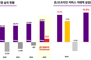 컬리, 지난해 사상 첫 ‘흑자’...매출·거래액 나란히 역대 최대
