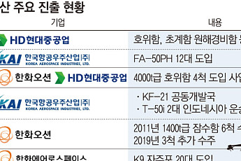 K-방산, 정상외교 타고 동남아 입지 굳히기…일본 추격은 ‘변수’