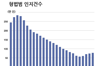 日 사기범죄 피해액 31% 급증…‘오레오레 사기’ 아시나요