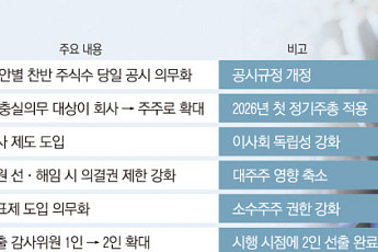 기업 이사회 ‘표 전쟁’⋯집중투표제 10일 막 오른다