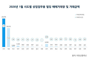 부동산플래닛 “1월 상업용 빌딩 거래 12.4%↓⋯거래금액 2조원대로 감소”
