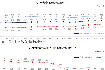 역대 최고 고용률에도 청년 고용률은 후퇴 [국민 삶의 질 2025]