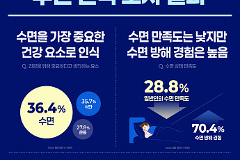 한국인, 수면 중요성 인식 높지만…수면 만족도 28% 그쳐