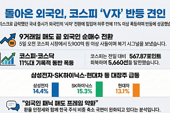 돌아온 외국인, 코스피‧코스닥 모두 사들여…개인과 장 초반 상승 견인