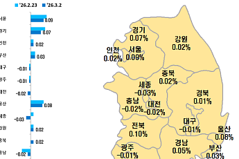 강남 3구·용산, 2주 연속 하락⋯서울 아파트값 5주째 둔화