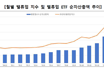 한국거래소, 2월 밸류업 현황 발표… ETF 순자산 2.7조 원 '446% 급증'