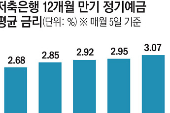 저축은행 예금금리 다시 3%대…‘머니무브’에 수신 방어 나섰다