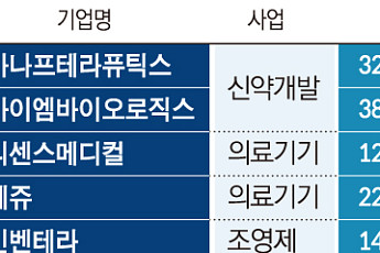 바이오 IPO 다시 움직인다…신약·의료기기·디지털헬스 상장 러시