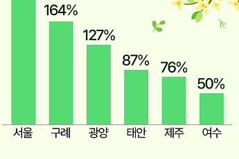 봄꽃 축제 열리는 여의도·구례·제주도…숙소 검색량 '급증' [데이터클립]