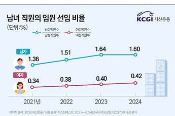 KCGI자산운용, 성평등 지표 분석 발표…