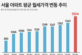 서울 평균 월세 150만원 시대…주거비 부담 속 ‘임대 아파트’ 대안 부상