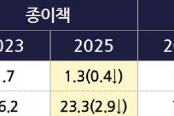 성인 1년에 독서 2.4권⋯전자책으로 책 읽는 20대 60% 육박