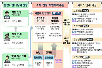 복지부, 통합돌봄 앞두고 경북 봉화군 점검 나서