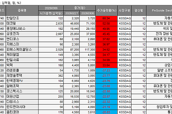 [베스트&워스트] 한일단조, 60.34% 급등…방산·반도체·유가 관련주 강세