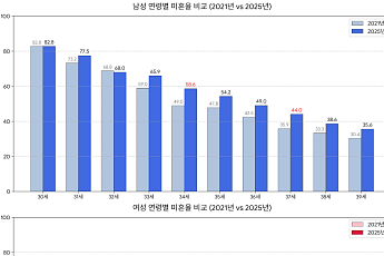1990년대 초반생 미혼율 급등⋯남아선호ㆍ성차별, 부정적 영향