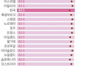 韓 기대수명 OECD 중 6위, 스웨덴·호주보다 높아