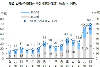 ‘69조’ 역대급 거래대금… ‘머니무브’에 증권주 ‘제2의 2007년’ 오나