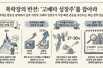 “공포 뒤엔 ‘성장·고베타’ 주가 뛴다”⋯과거 반등기 수익률↑