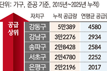강남 4구 3000가구씩 들어설 때 도봉 90가구 남짓 [서울, 정비사업이 가른 동네 계급①]