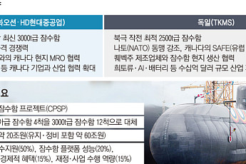 加잠수함 분할 발주, 가능성 적지만…“막판 새로운 협력안 요구할 수도”