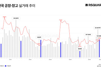1월 공장·창고 매매거래 1조4500억원 넘겨...3개월째 빅딜