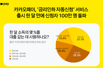 카카오페이, ‘금리인하 자동신청’ 신청자 100만 명 돌파…출시 한 달만