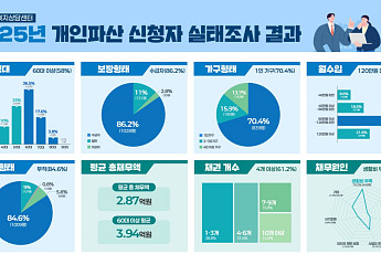 서울시 개인 파산신청자 10명 중 6명 60대 이상⋯‘노후파산’ 심화