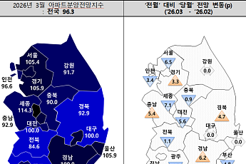 3월 아파트 분양전망지수 96.3⋯서울 ‘관망’·경기 ‘상승’ 엇갈려