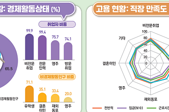 외국인 임금근로자 절반이 월 200만~300만원 벌어