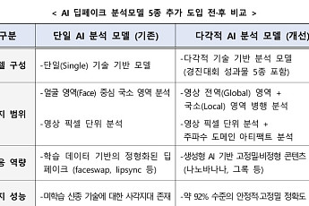 '딥페이크 선거영상' 첨단 AI 탐지모델로 잡는다