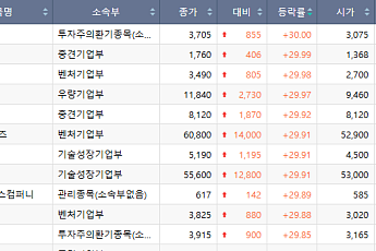 [급등락주 짚어보기] 기술력과 수주가 만든 상한가 랠리…더코디·캔버스엔 등 '上'