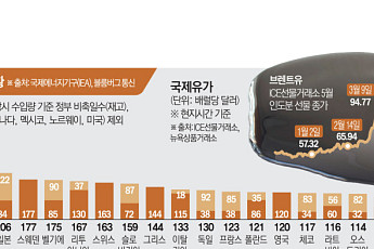 호르무즈 봉쇄에 놀란 日⋯원유 조달처 다변화 추진
