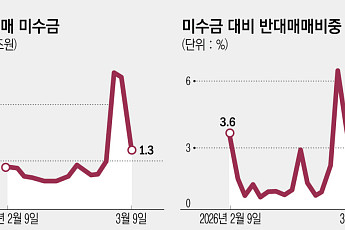 폭락장에 외국인 16조 매도·맞불 놓은 개인…반대매매는 245% 폭증